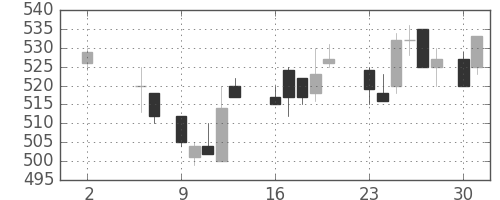 マツダの日足チャート(1988年5月)