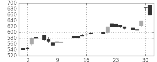 マツダの日足チャート(1988年6月)