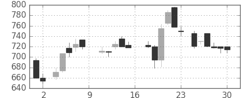 マツダの日足チャート(1988年7月)