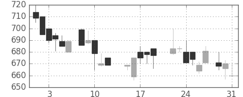 マツダの日足チャート(1988年8月)