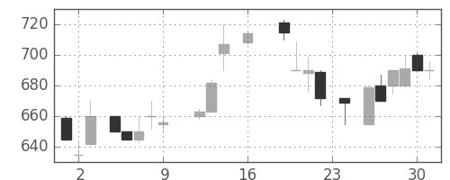 マツダの日足チャート(1988年9月)