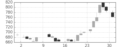 マツダの日足チャート(1988年10月)