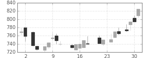 マツダの日足チャート(1988年11月)