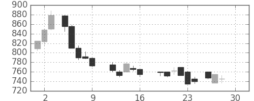 マツダの日足チャート(1988年12月)