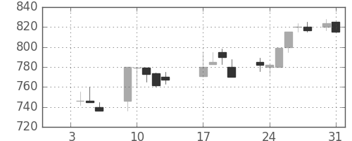 マツダの日足チャート(1989年1月)