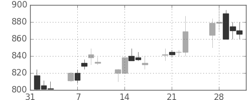 マツダの日足チャート(1989年2月)