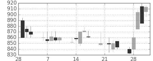 マツダの日足チャート(1989年3月)