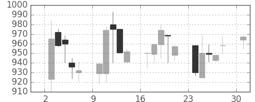 マツダの日足チャート(1989年4月)