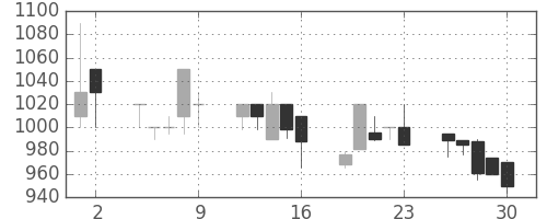 マツダの日足チャート(1989年6月)