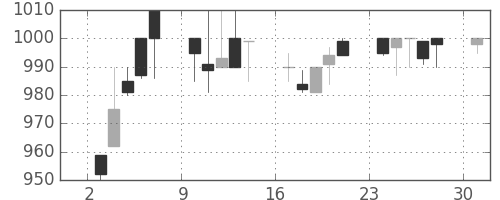 マツダの日足チャート(1989年7月)