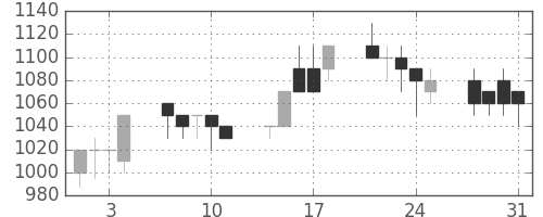マツダの日足チャート(1989年8月)