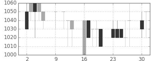 マツダの日足チャート(1989年10月)