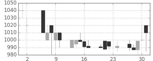 マツダの日足チャート(1989年11月)