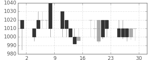 マツダの日足チャート(1989年12月)