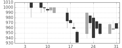 マツダの日足チャート(1990年1月)