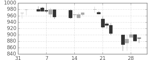 マツダの日足チャート(1990年2月)