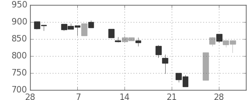 マツダの日足チャート(1990年3月)