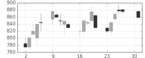マツダの日足チャート(1990年4月)