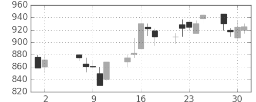 マツダの日足チャート(1990年5月)