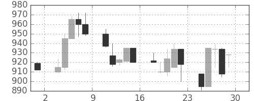 マツダの日足チャート(1990年6月)