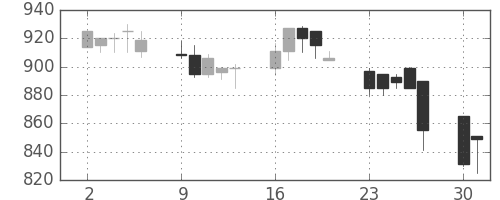 マツダの日足チャート(1990年7月)