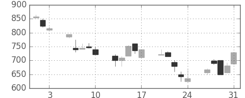 マツダの日足チャート(1990年8月)