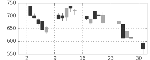マツダの日足チャート(1990年9月)