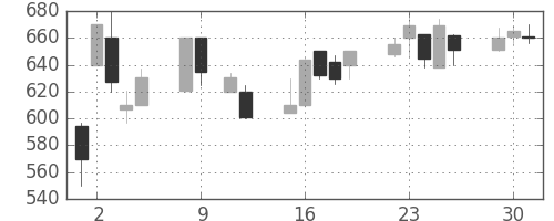 マツダの日足チャート(1990年10月)