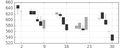 マツダの日足チャート(1990年11月)