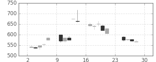 マツダの日足チャート(1990年12月)