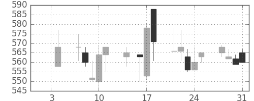 マツダの日足チャート(1991年1月)