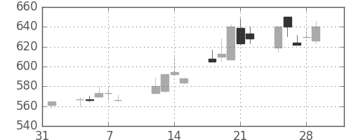 マツダの日足チャート(1991年2月)