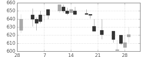 マツダの日足チャート(1991年3月)
