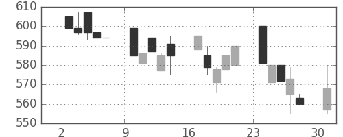 マツダの日足チャート(1991年6月)
