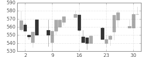 マツダの日足チャート(1991年7月)