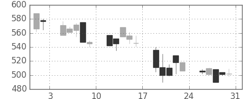マツダの日足チャート(1991年8月)