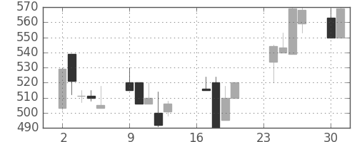 マツダの日足チャート(1991年9月)