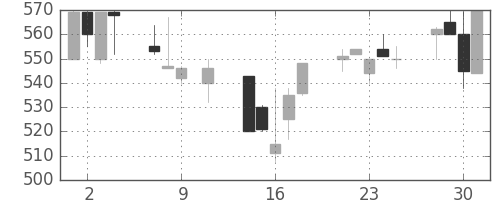 マツダの日足チャート(1991年10月)