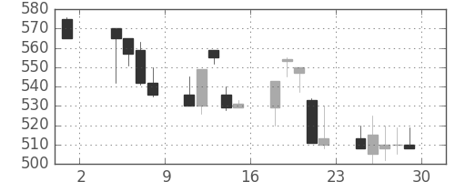 マツダの日足チャート(1991年11月)