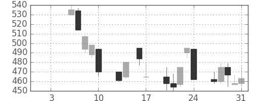 マツダの日足チャート(1992年1月)