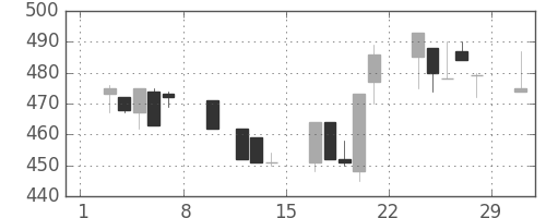 マツダの日足チャート(1992年2月)