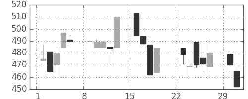 マツダの日足チャート(1992年3月)