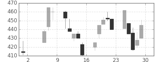 マツダの日足チャート(1992年5月)