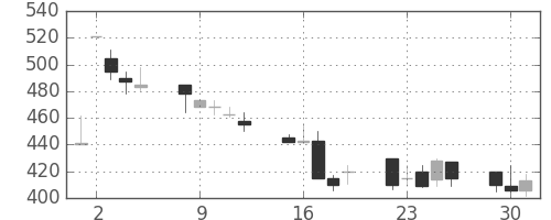 マツダの日足チャート(1992年6月)