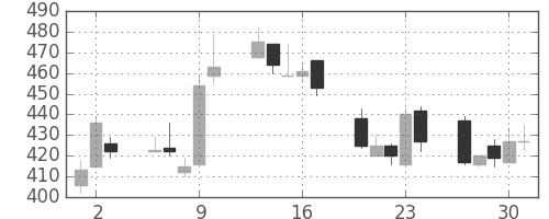 マツダの日足チャート(1992年7月)