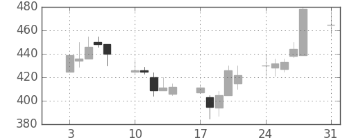マツダの日足チャート(1992年8月)