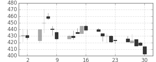 マツダの日足チャート(1992年10月)