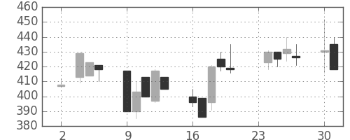 マツダの日足チャート(1992年11月)