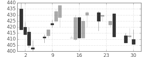 マツダの日足チャート(1992年12月)