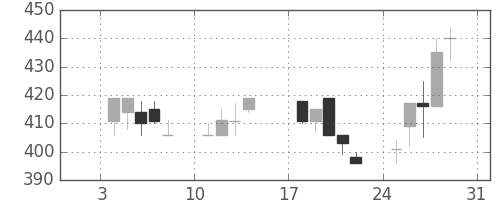 マツダの日足チャート(1993年1月)